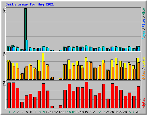 Daily usage for May 2021