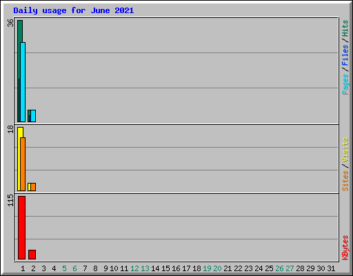 Daily usage for June 2021
