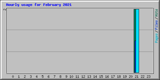 Hourly usage for February 2021