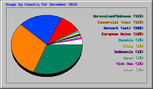 Usage by Country for December 2019