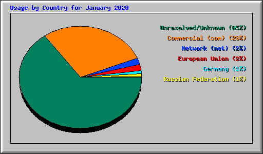 Usage by Country for January 2020