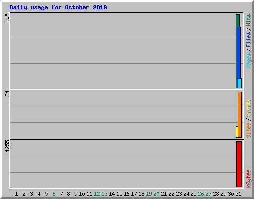 Daily usage for October 2019