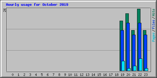 Hourly usage for October 2019