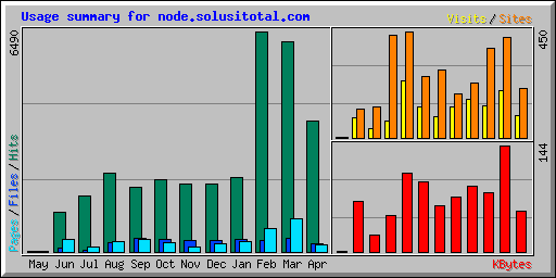 Usage summary for node.solusitotal.com