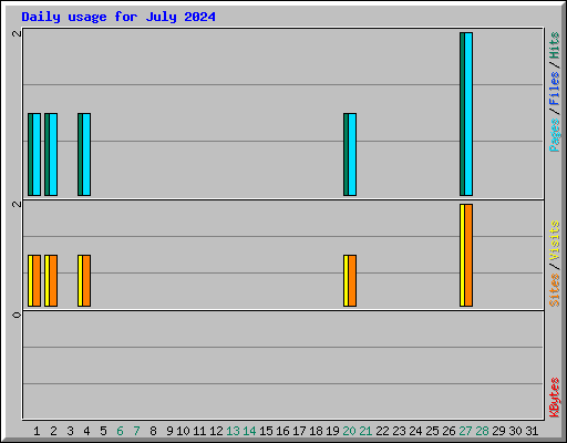 Daily usage for July 2024