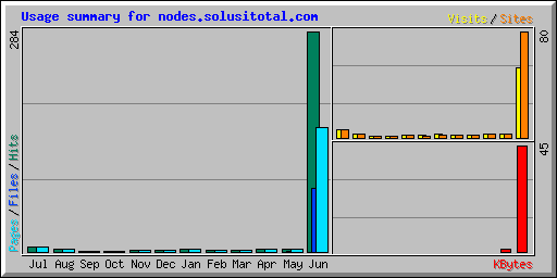 Usage summary for nodes.solusitotal.com