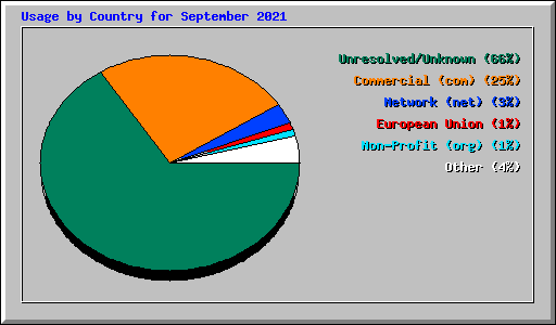 Usage by Country for September 2021