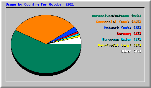 Usage by Country for October 2021