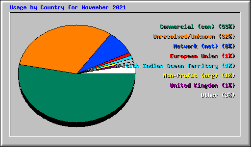 Usage by Country for November 2021