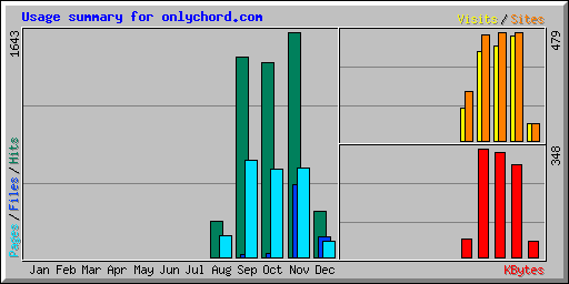 Usage summary for onlychord.com