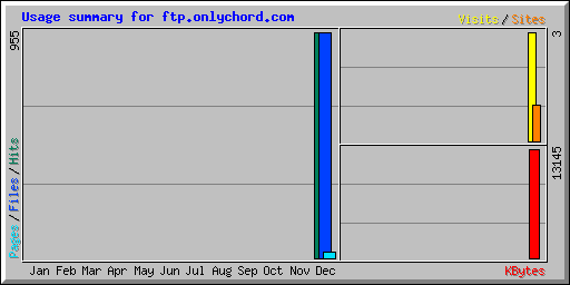Usage summary for ftp.onlychord.com