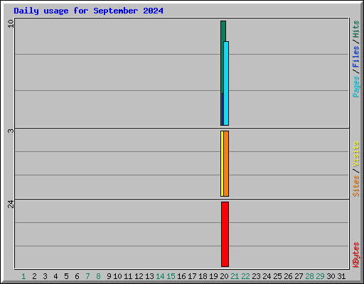 Daily usage for September 2024