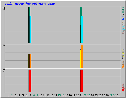 Daily usage for February 2025