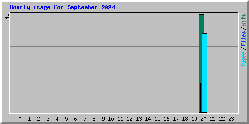 Hourly usage for September 2024