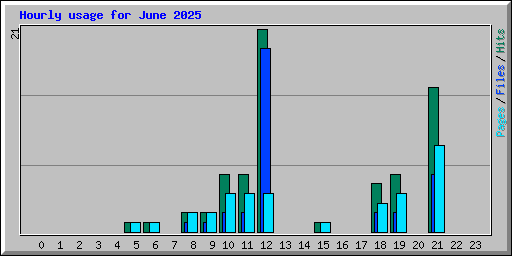 Hourly usage for June 2025