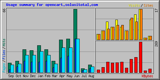 Usage summary for opencart.solusitotal.com
