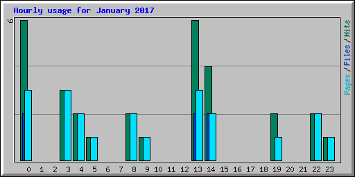 Hourly usage for January 2017