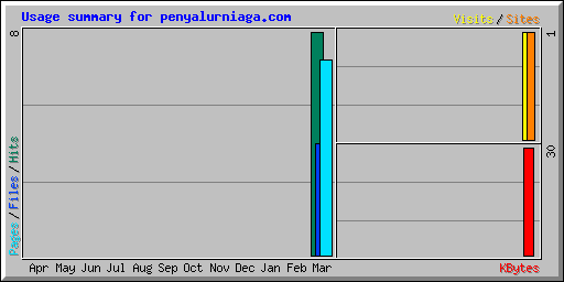 Usage summary for penyalurniaga.com