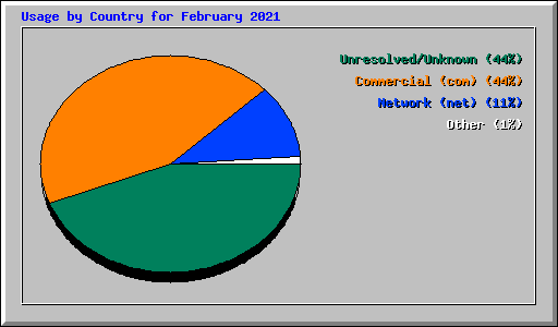 Usage by Country for February 2021