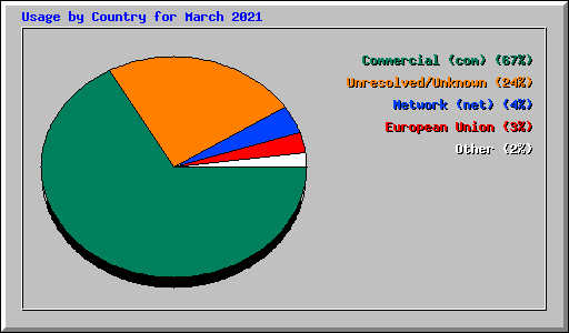 Usage by Country for March 2021