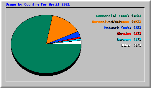 Usage by Country for April 2021