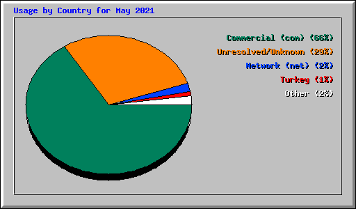 Usage by Country for May 2021