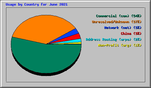 Usage by Country for June 2021
