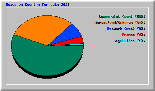 Usage by Country for July 2021