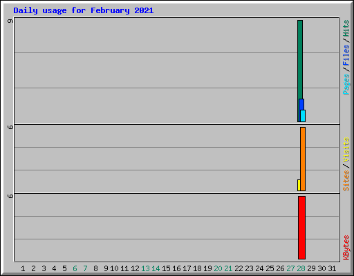 Daily usage for February 2021