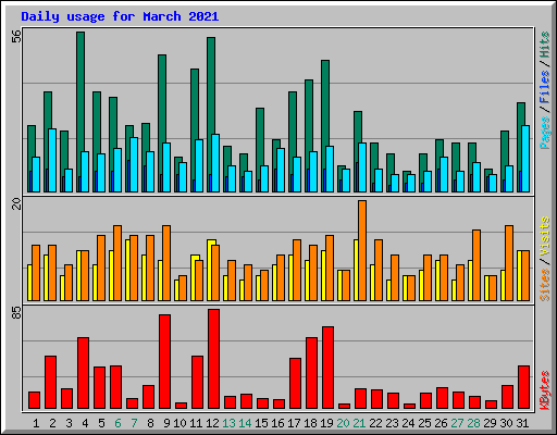 Daily usage for March 2021
