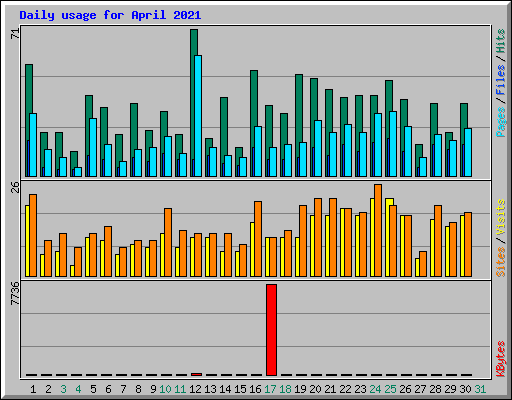 Daily usage for April 2021