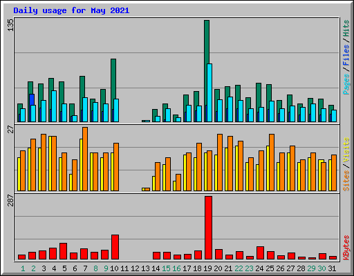 Daily usage for May 2021
