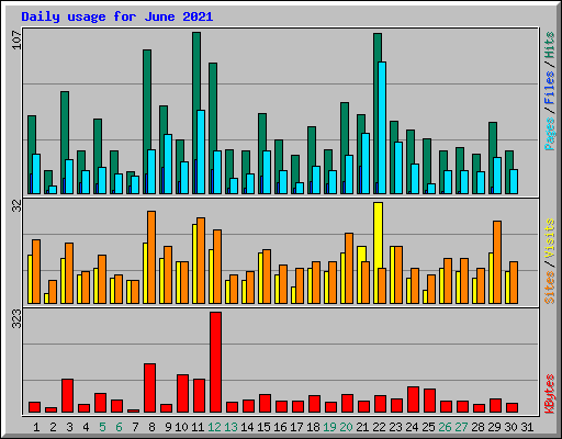 Daily usage for June 2021