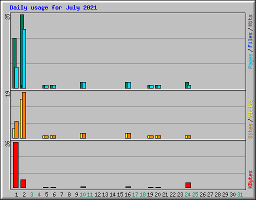 Daily usage for July 2021