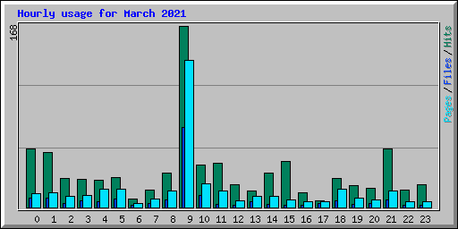 Hourly usage for March 2021