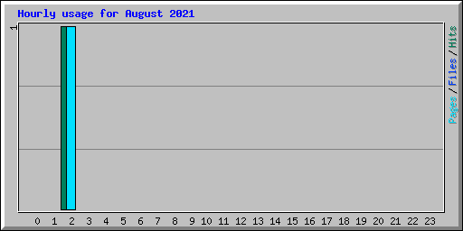 Hourly usage for August 2021