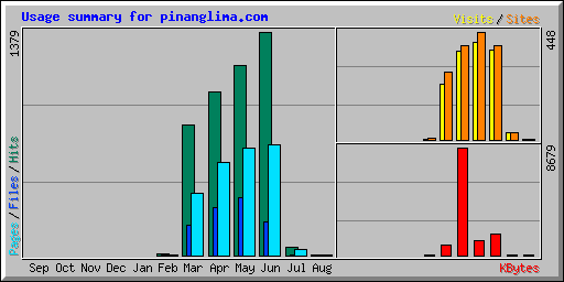 Usage summary for pinanglima.com