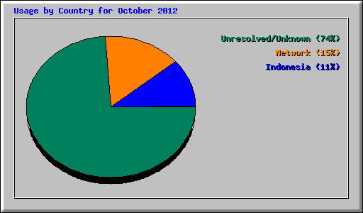 Usage by Country for October 2012