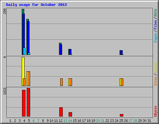 Daily usage for October 2012