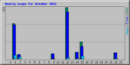 Hourly usage for October 2012