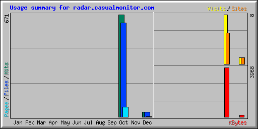 Usage summary for radar.casualmonitor.com
