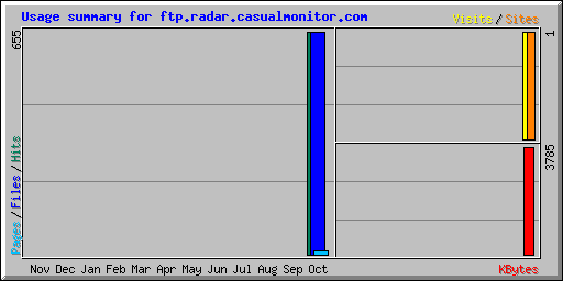 Usage summary for ftp.radar.casualmonitor.com