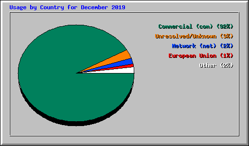 Usage by Country for December 2019