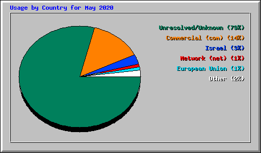 Usage by Country for May 2020