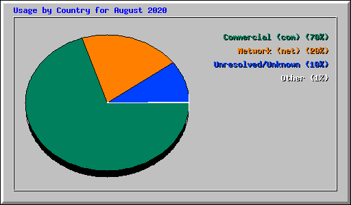Usage by Country for August 2020
