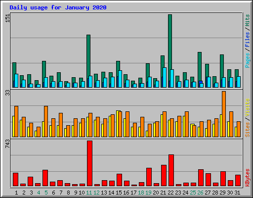 Daily usage for January 2020