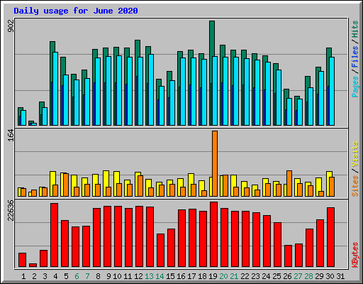 Daily usage for June 2020