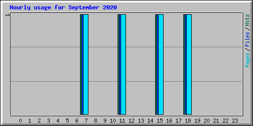 Hourly usage for September 2020
