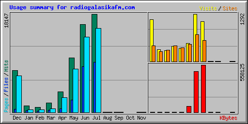 Usage summary for radiogalasikafm.com