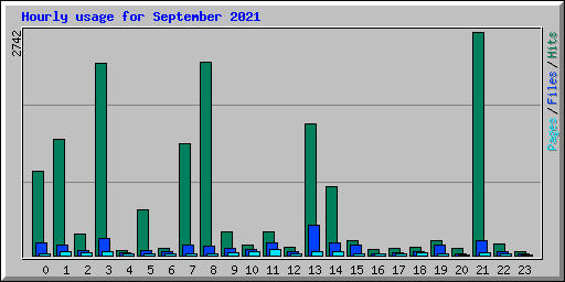 Hourly usage for September 2021